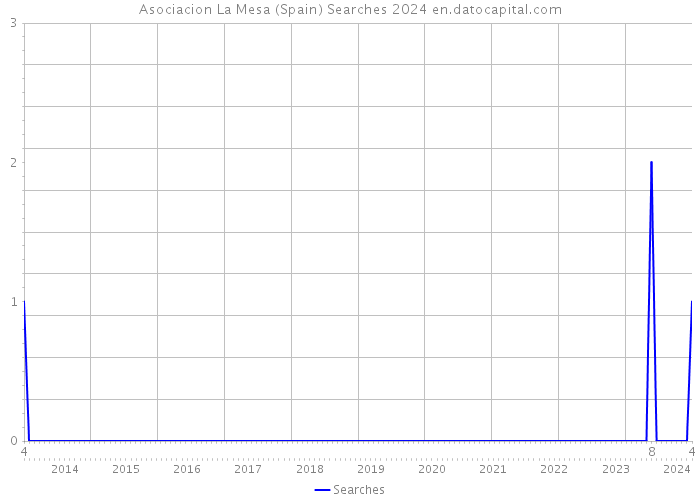 Asociacion La Mesa (Spain) Searches 2024 