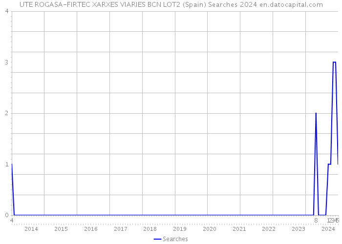 UTE ROGASA-FIRTEC XARXES VIARIES BCN LOT2 (Spain) Searches 2024 