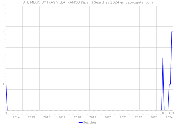 UTE MEGO DYTRAS VILLAFRANCO (Spain) Searches 2024 