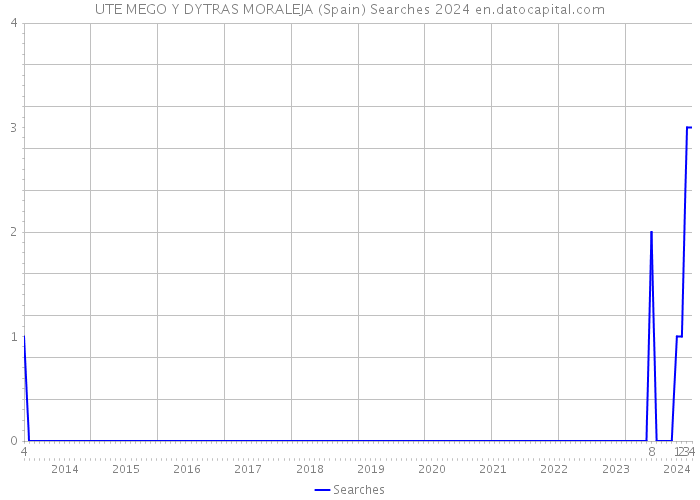 UTE MEGO Y DYTRAS MORALEJA (Spain) Searches 2024 