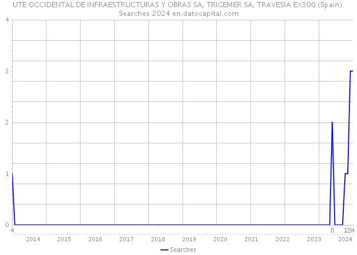 UTE OCCIDENTAL DE INFRAESTRUCTURAS Y OBRAS SA, TRIGEMER SA, TRAVESIA EX300 (Spain) Searches 2024 