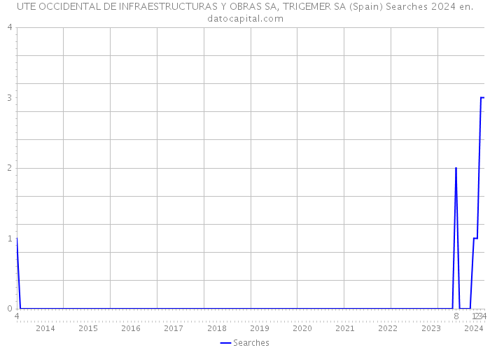 UTE OCCIDENTAL DE INFRAESTRUCTURAS Y OBRAS SA, TRIGEMER SA (Spain) Searches 2024 