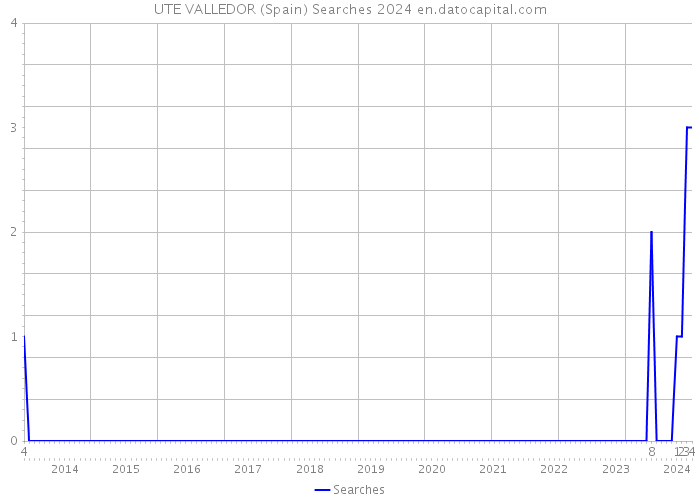 UTE VALLEDOR (Spain) Searches 2024 