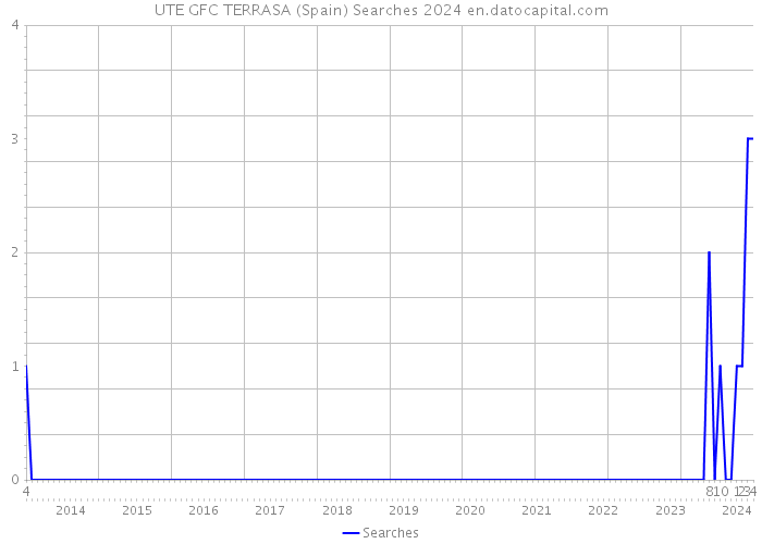 UTE GFC TERRASA (Spain) Searches 2024 
