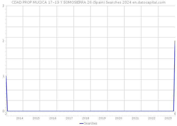 CDAD PROP MUGICA 17-19 Y SOMOSIERRA 26 (Spain) Searches 2024 