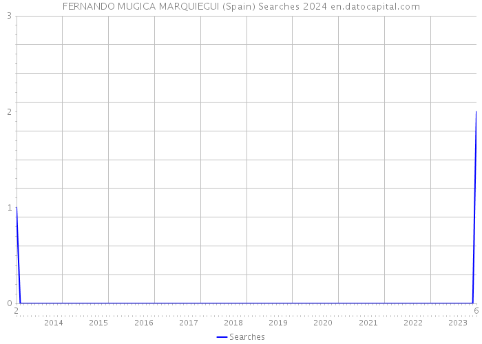 FERNANDO MUGICA MARQUIEGUI (Spain) Searches 2024 