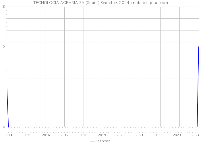 TECNOLOGIA AGRARIA SA (Spain) Searches 2024 