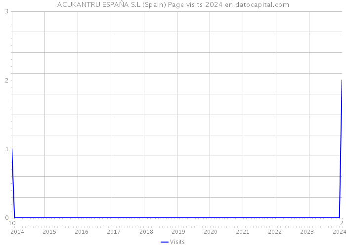 ACUKANTRU ESPAÑA S.L (Spain) Page visits 2024 