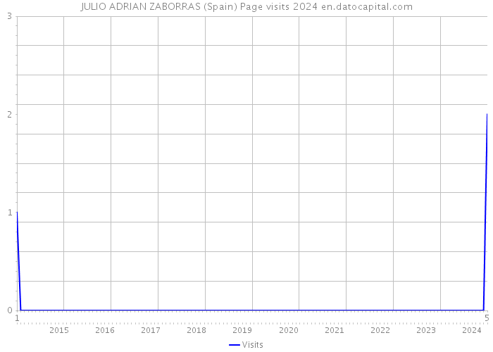 JULIO ADRIAN ZABORRAS (Spain) Page visits 2024 
