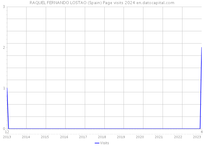 RAQUEL FERNANDO LOSTAO (Spain) Page visits 2024 
