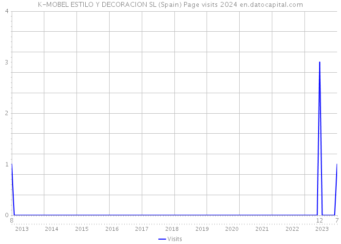 K-MOBEL ESTILO Y DECORACION SL (Spain) Page visits 2024 