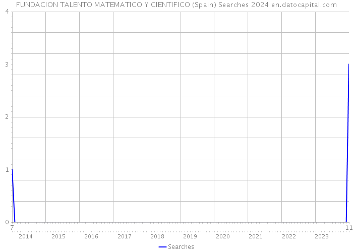 FUNDACION TALENTO MATEMATICO Y CIENTIFICO (Spain) Searches 2024 