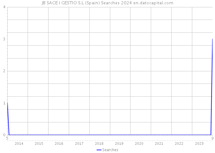 JB SACE I GESTIO S.L (Spain) Searches 2024 