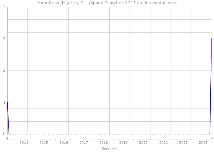Mataderos de Jarrio, S.L. (Spain) Searches 2024 