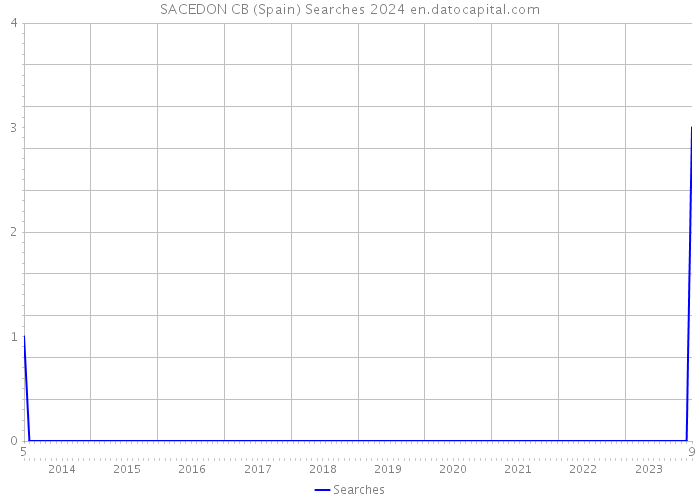 SACEDON CB (Spain) Searches 2024 