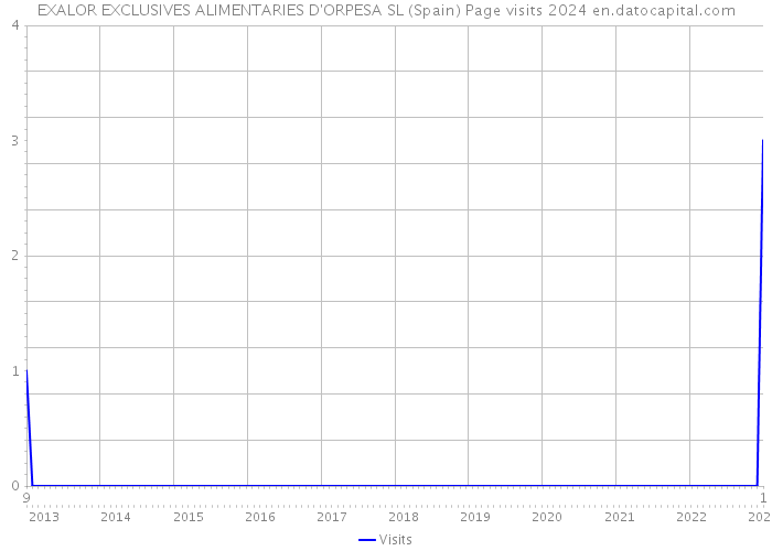 EXALOR EXCLUSIVES ALIMENTARIES D'ORPESA SL (Spain) Page visits 2024 