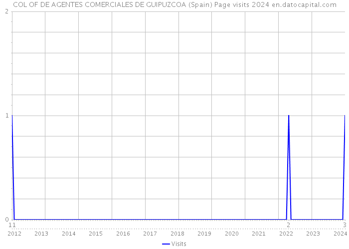 COL OF DE AGENTES COMERCIALES DE GUIPUZCOA (Spain) Page visits 2024 