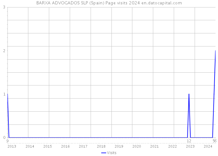 BARXA ADVOGADOS SLP (Spain) Page visits 2024 