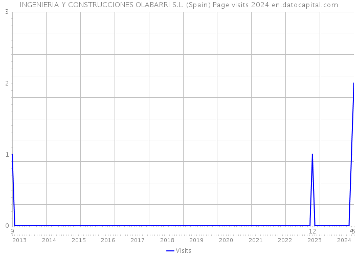 INGENIERIA Y CONSTRUCCIONES OLABARRI S.L. (Spain) Page visits 2024 