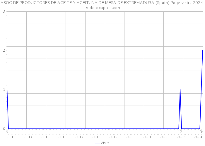 ASOC DE PRODUCTORES DE ACEITE Y ACEITUNA DE MESA DE EXTREMADURA (Spain) Page visits 2024 
