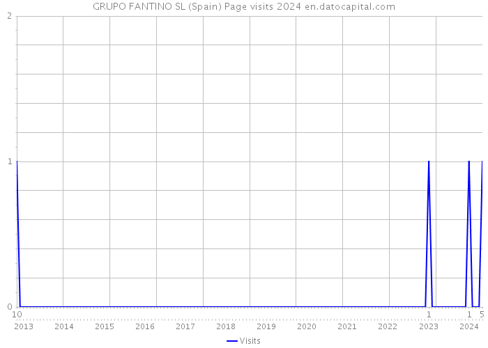 GRUPO FANTINO SL (Spain) Page visits 2024 