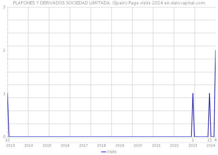 PLAFONES Y DERIVADOS SOCIEDAD LIMITADA. (Spain) Page visits 2024 