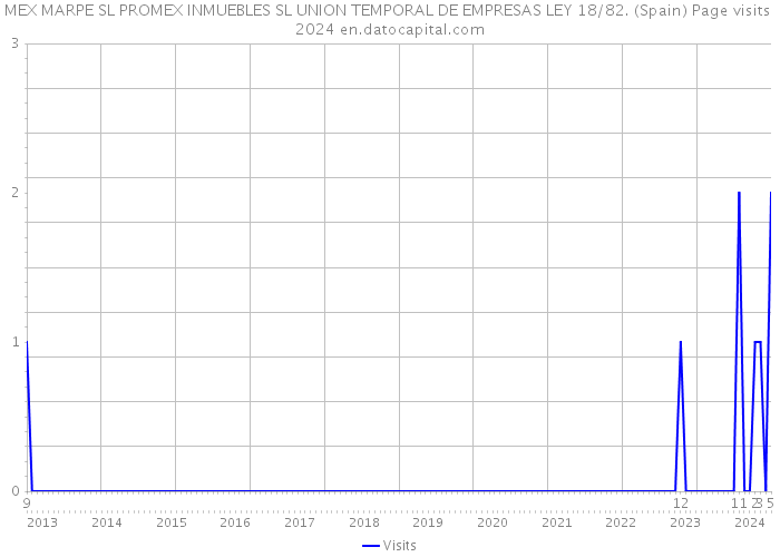 MEX MARPE SL PROMEX INMUEBLES SL UNION TEMPORAL DE EMPRESAS LEY 18/82. (Spain) Page visits 2024 