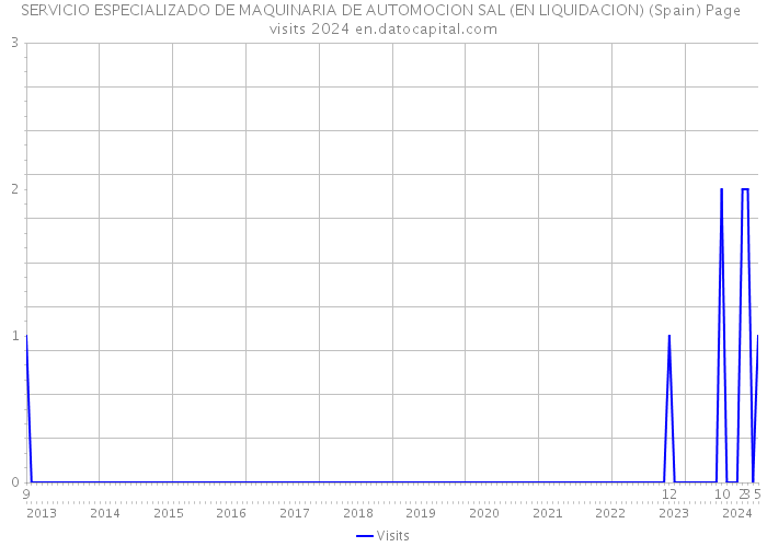 SERVICIO ESPECIALIZADO DE MAQUINARIA DE AUTOMOCION SAL (EN LIQUIDACION) (Spain) Page visits 2024 