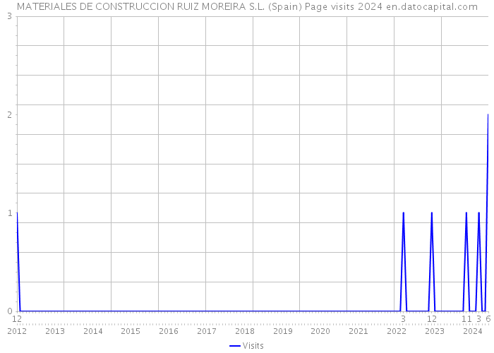 MATERIALES DE CONSTRUCCION RUIZ MOREIRA S.L. (Spain) Page visits 2024 