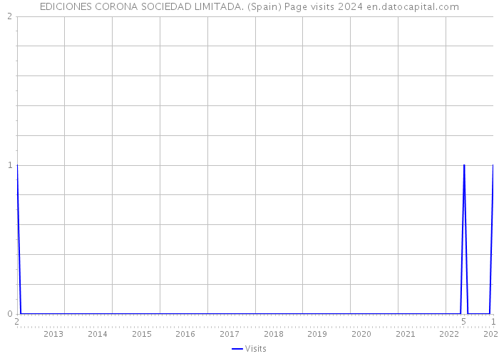 EDICIONES CORONA SOCIEDAD LIMITADA. (Spain) Page visits 2024 