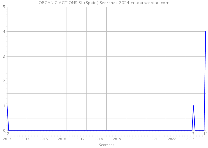 ORGANIC ACTIONS SL (Spain) Searches 2024 