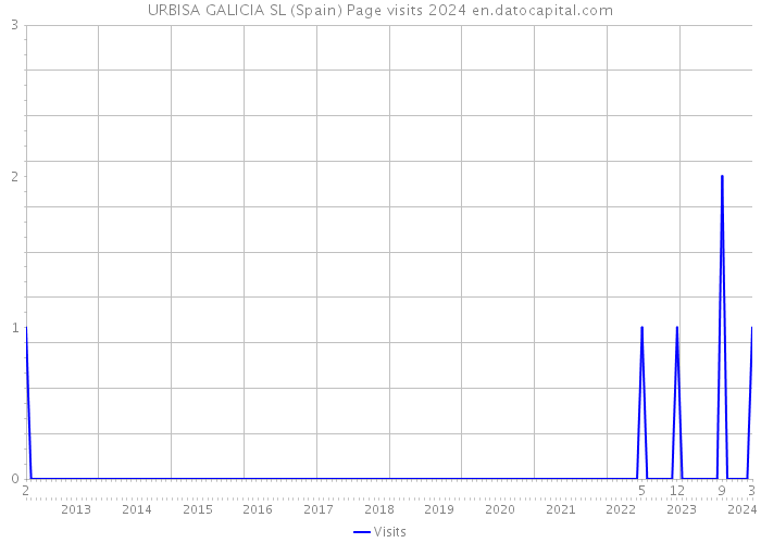 URBISA GALICIA SL (Spain) Page visits 2024 