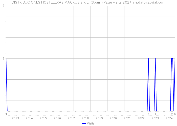 DISTRIBUCIONES HOSTELERAS MACRUZ S.R.L. (Spain) Page visits 2024 