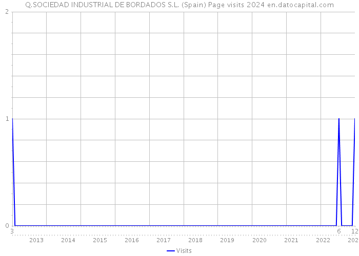 Q.SOCIEDAD INDUSTRIAL DE BORDADOS S.L. (Spain) Page visits 2024 