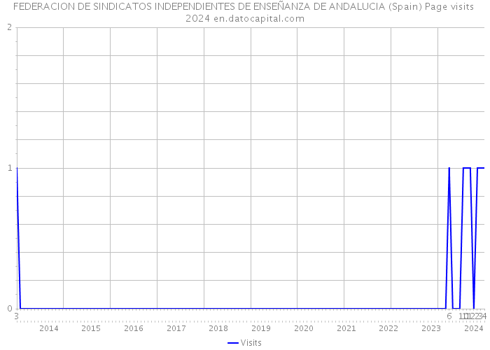 FEDERACION DE SINDICATOS INDEPENDIENTES DE ENSEÑANZA DE ANDALUCIA (Spain) Page visits 2024 