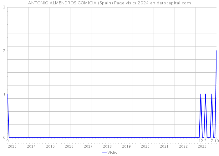 ANTONIO ALMENDROS GOMICIA (Spain) Page visits 2024 