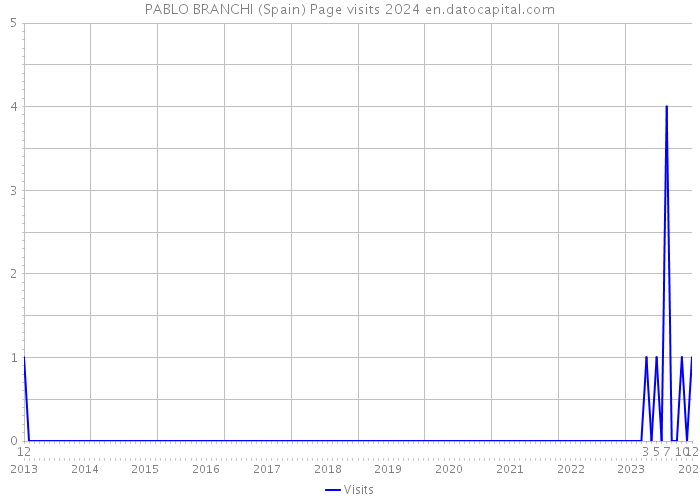 PABLO BRANCHI (Spain) Page visits 2024 