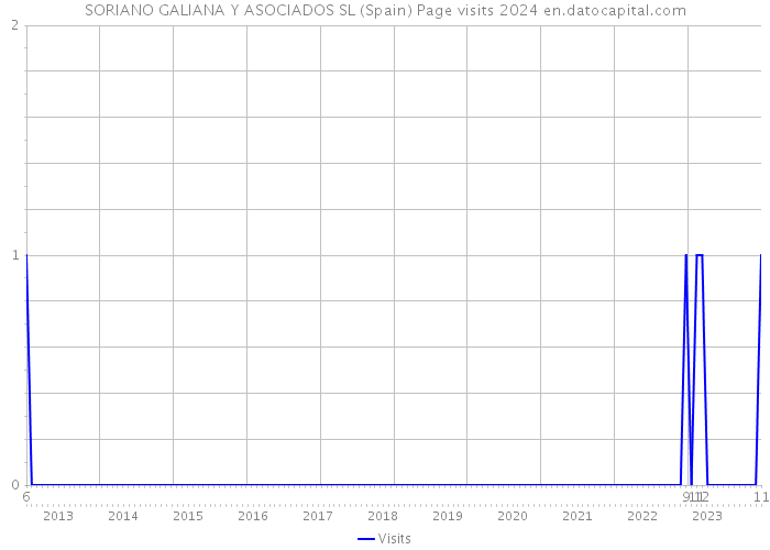 SORIANO GALIANA Y ASOCIADOS SL (Spain) Page visits 2024 
