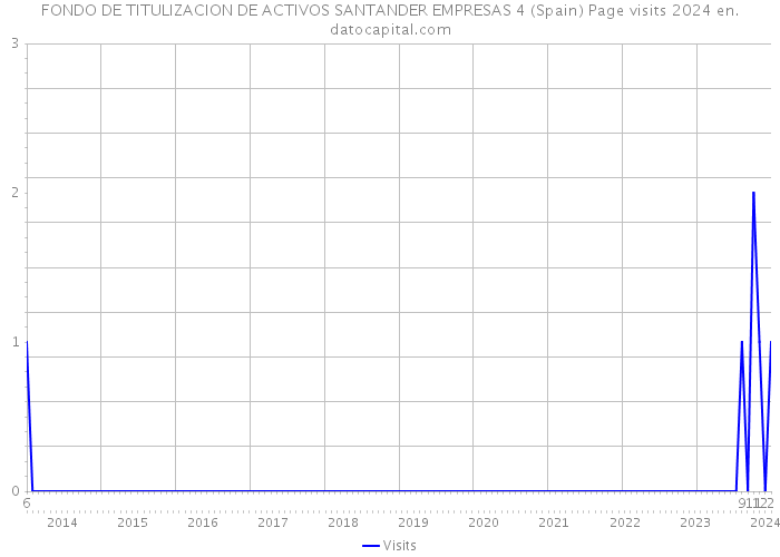 FONDO DE TITULIZACION DE ACTIVOS SANTANDER EMPRESAS 4 (Spain) Page visits 2024 