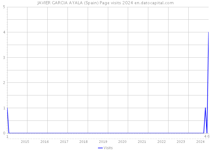 JAVIER GARCIA AYALA (Spain) Page visits 2024 