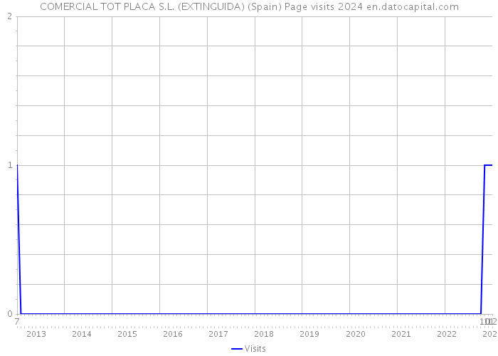 COMERCIAL TOT PLACA S.L. (EXTINGUIDA) (Spain) Page visits 2024 