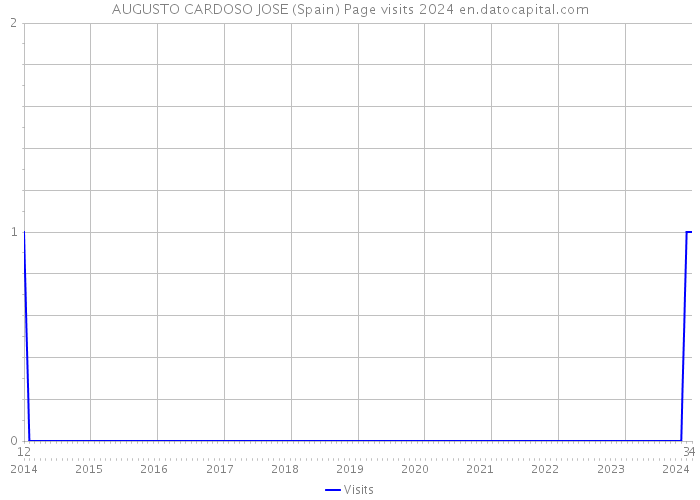 AUGUSTO CARDOSO JOSE (Spain) Page visits 2024 