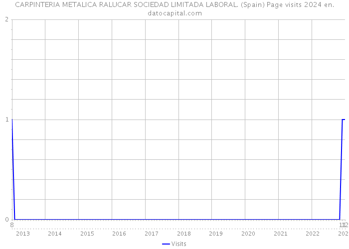 CARPINTERIA METALICA RALUCAR SOCIEDAD LIMITADA LABORAL. (Spain) Page visits 2024 