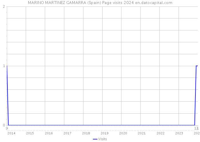 MARINO MARTINEZ GAMARRA (Spain) Page visits 2024 