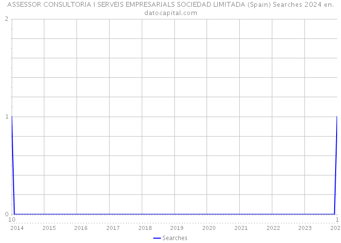 ASSESSOR CONSULTORIA I SERVEIS EMPRESARIALS SOCIEDAD LIMITADA (Spain) Searches 2024 