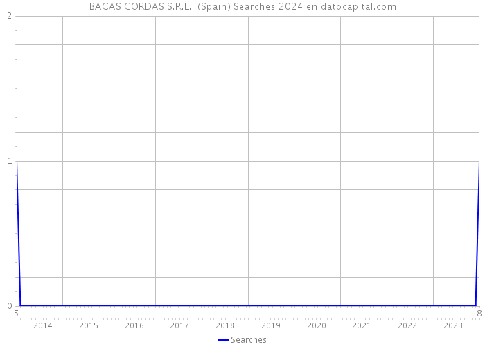 BACAS GORDAS S.R.L.. (Spain) Searches 2024 