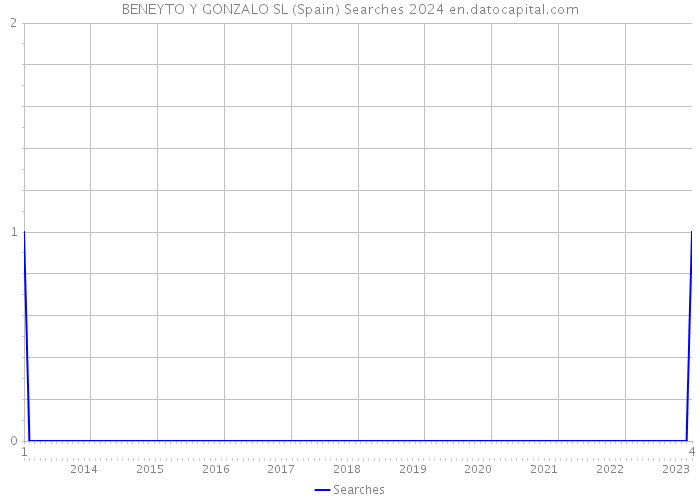 BENEYTO Y GONZALO SL (Spain) Searches 2024 