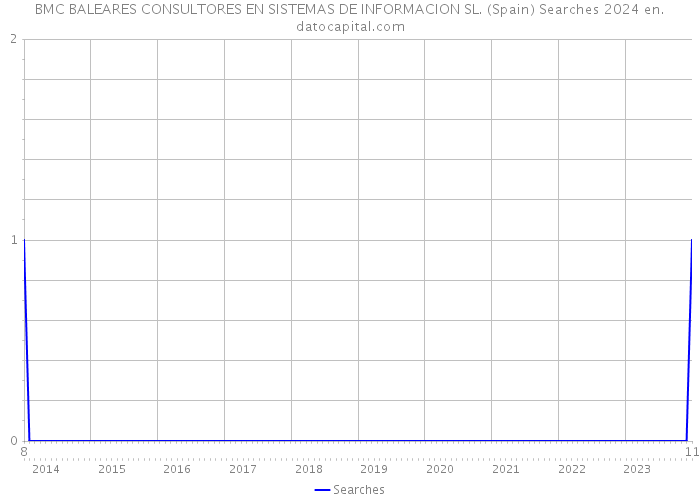 BMC BALEARES CONSULTORES EN SISTEMAS DE INFORMACION SL. (Spain) Searches 2024 