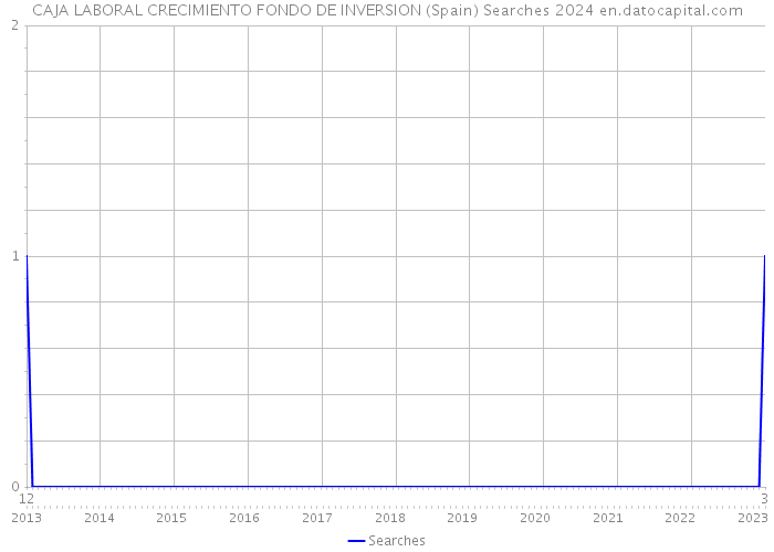 CAJA LABORAL CRECIMIENTO FONDO DE INVERSION (Spain) Searches 2024 