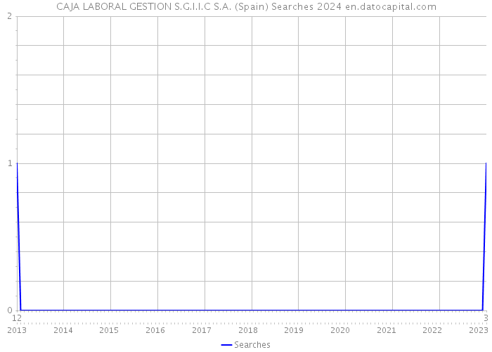CAJA LABORAL GESTION S.G.I.I.C S.A. (Spain) Searches 2024 